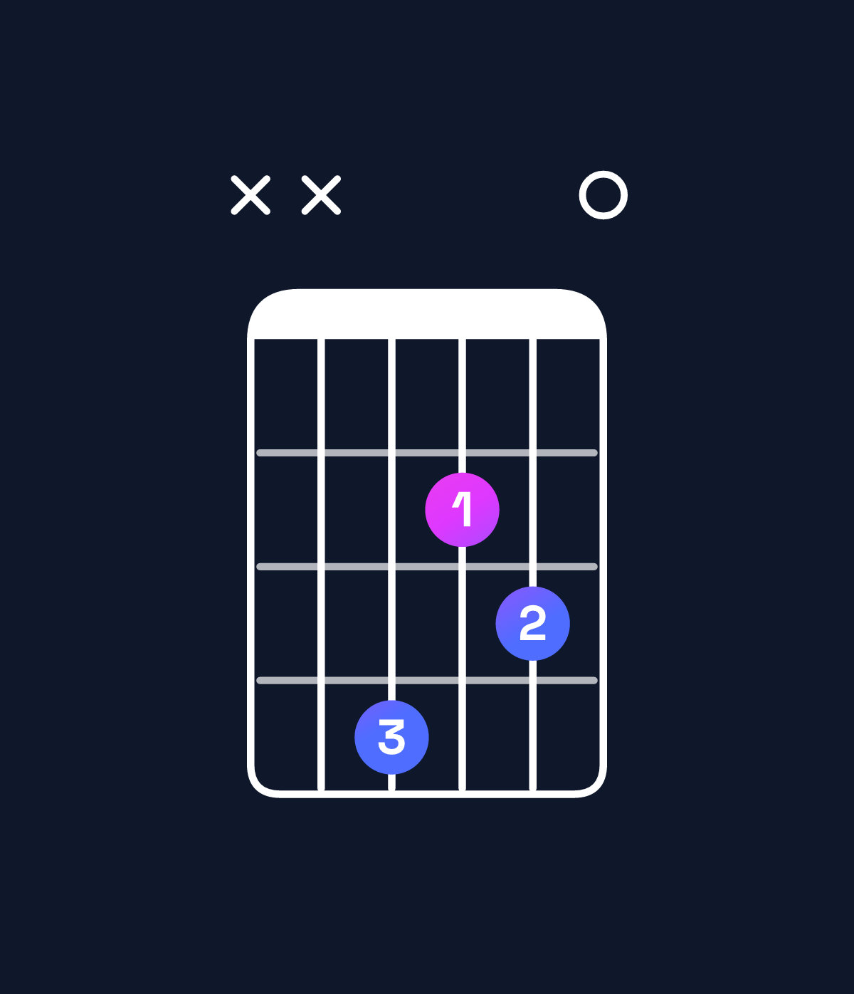 Chord chart for How to play F♯ minor 7th sharp 5 chord on guitar — Shape xx4230 | Guitar Wiz