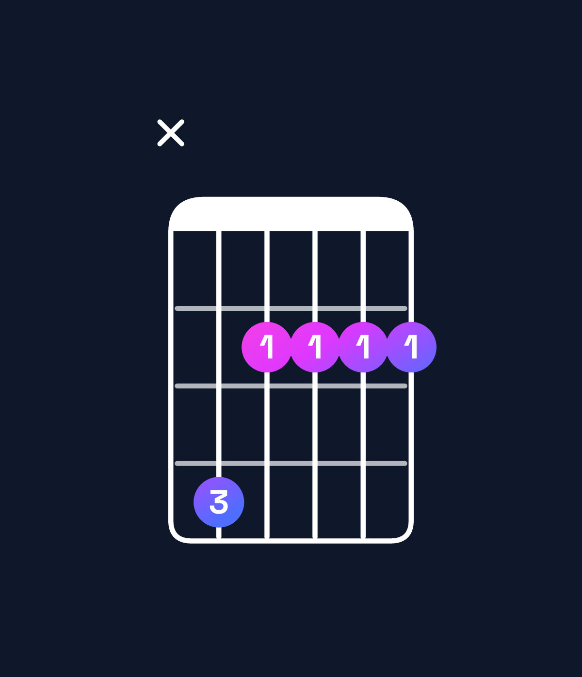 Chord chart for How to play F♯ minor 7th / C♯ (2nd inversion) chord on guitar — Shape x42222 | Guitar Wiz