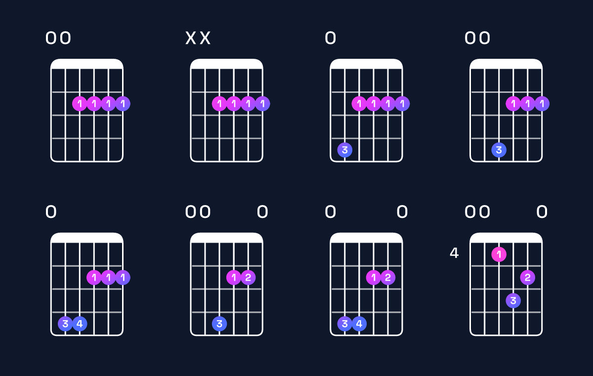 Chord chart for F♯ minor 7th / E (3rd inversion) Guitar Chord: Notes, Shapes & Bass Note | Guitar Wiz