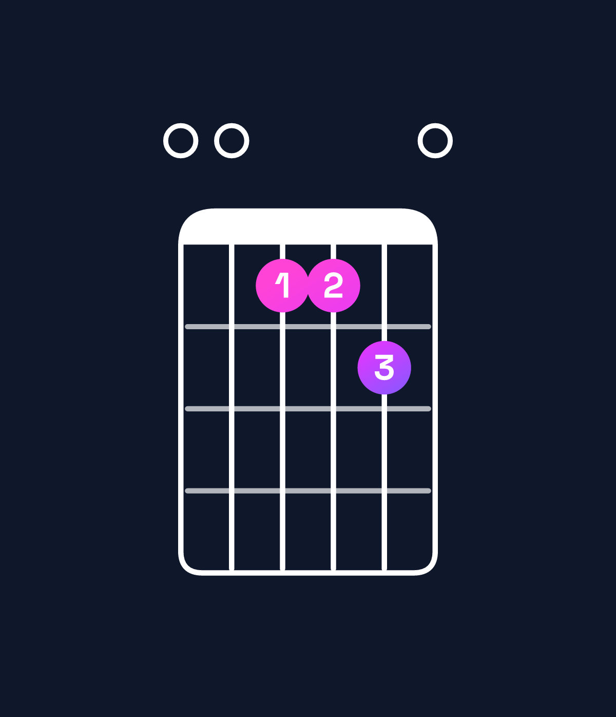 Chord chart for How to play F♯ minor 9 / E (3rd inversion) chord on guitar — Shape 006670 | Guitar Wiz