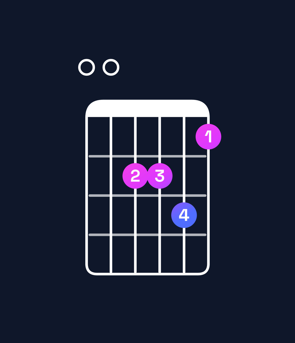 Chord chart for How to play F♯ minor 9 / E (3rd inversion) chord on guitar — Shape 006675 | Guitar Wiz