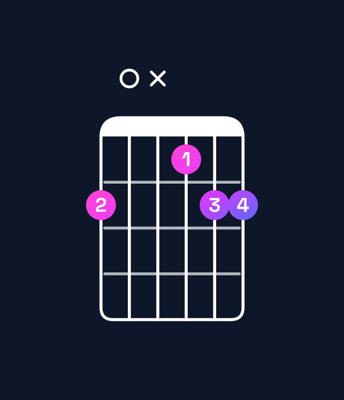 Chord chart for How to play F♯ minor add 9 chord on guitar — Shape 20x122 | Guitar Wiz