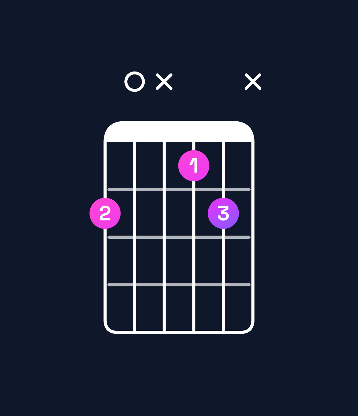 Chord chart for How to play F♯ minor add 9 chord on guitar — Shape 20x12x | Guitar Wiz