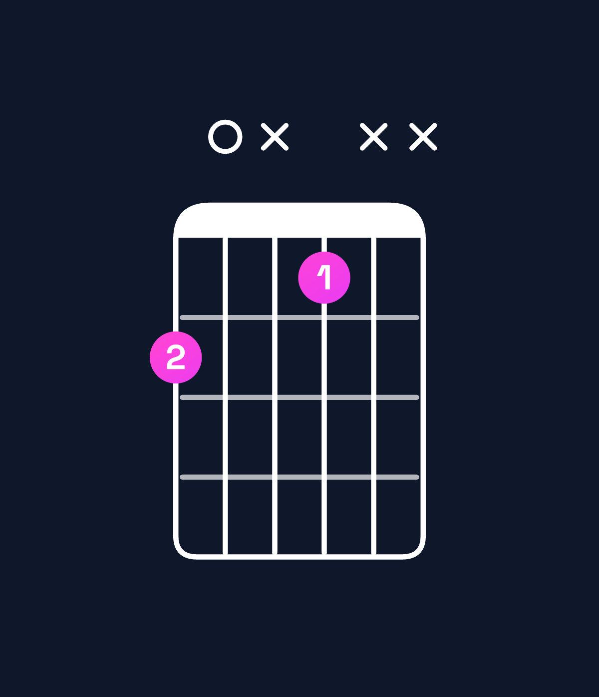 Chord chart for How to play F♯ minor add 9 chord on guitar — Shape 20x1xx | Guitar Wiz