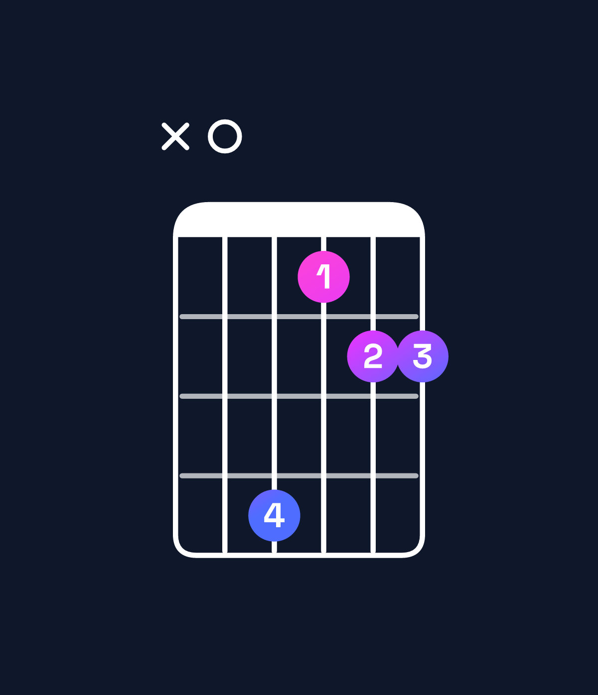 Chord chart for How to play F♯ minor add 9 / A (1st inversion) chord on guitar — Shape x04122 | Guitar Wiz