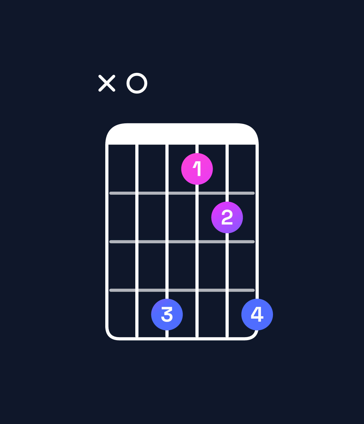 Chord chart for How to play F♯ minor add 9 / A (1st inversion) chord on guitar — Shape x04124 | Guitar Wiz