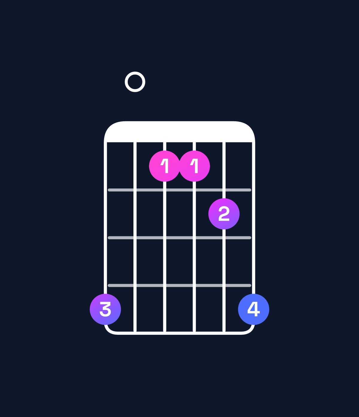 Chord chart for How to play F♯ minor add 9 / C♯ (2nd inversion) chord on guitar — Shape 906679 | Guitar Wiz