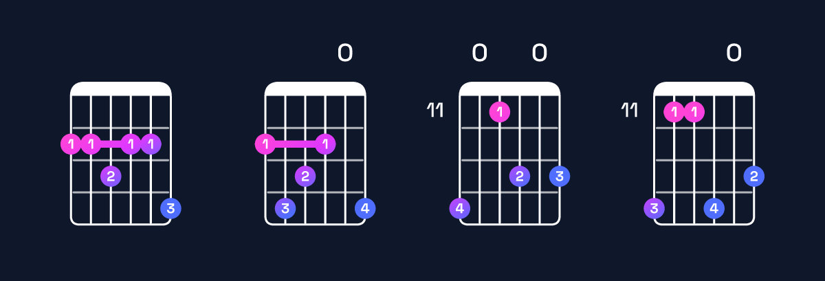 Chord chart for F♯ minor major 11 Guitar Chord: Notes, Intervals, Inversions & Shapes | Guitar Wiz