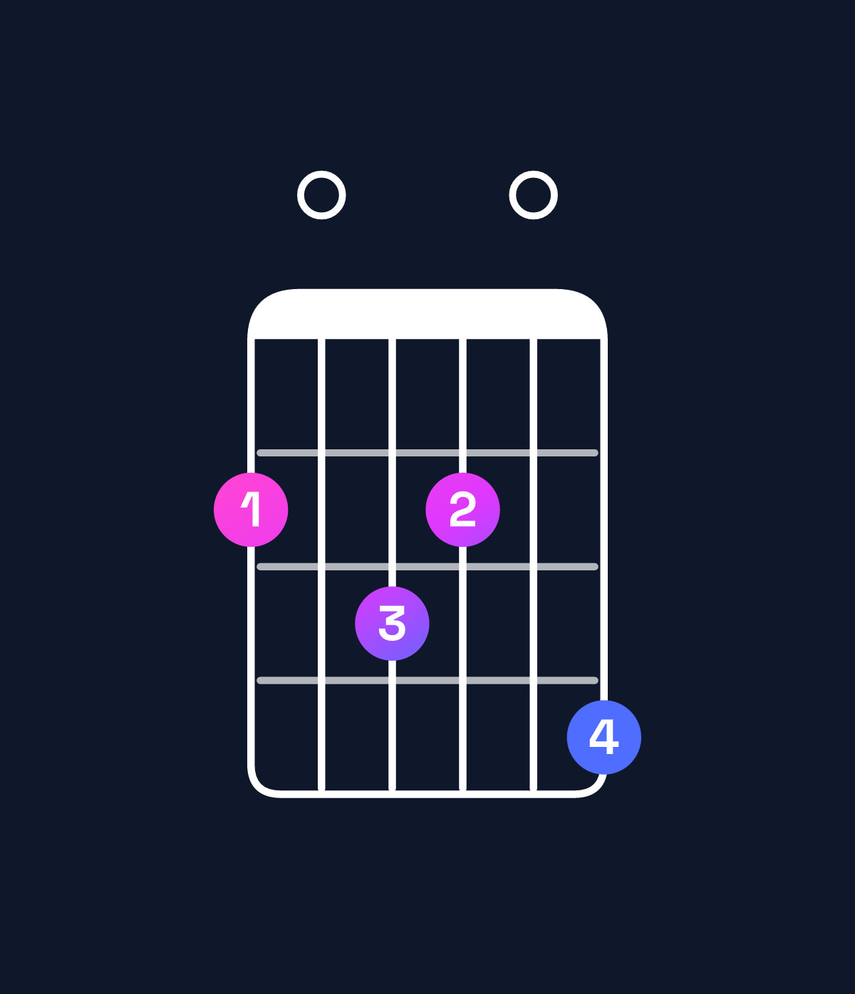 Chord chart for How to play F♯ minor major 11 chord on guitar — Shape 203204 | Guitar Wiz