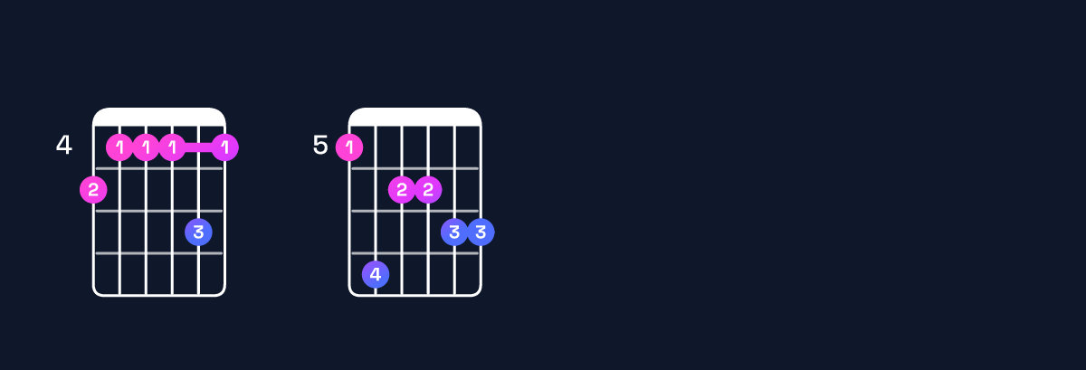 Chord chart for F♯ minor major 11 / A (1st inversion) Guitar Chord: Notes, Shapes & Bass Note | Guitar Wiz