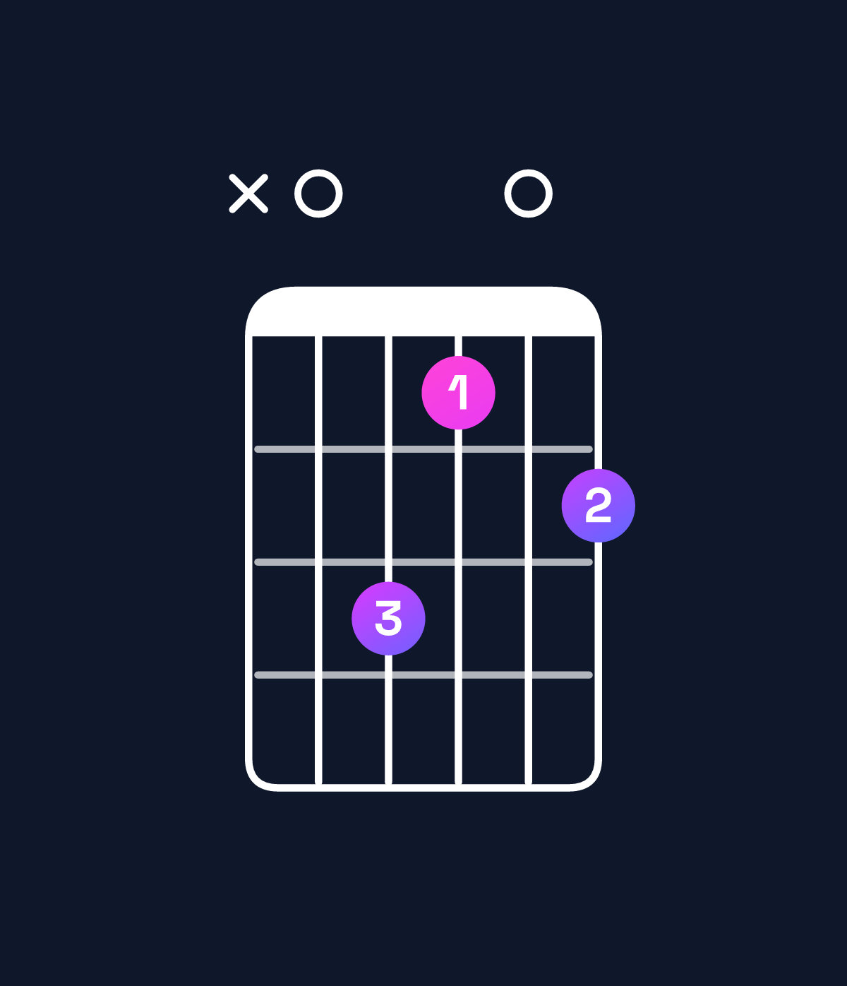 Chord chart for How to play F♯ minor major 11 / A (1st inversion) chord on guitar — Shape x03102 | Guitar Wiz