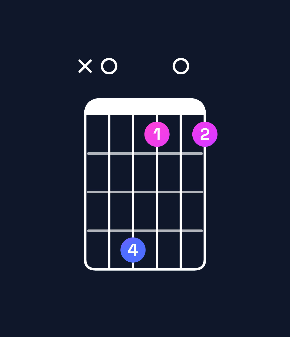Chord chart for How to play F♯ minor major 11 / A (1st inversion) chord on guitar — Shape x04101 | Guitar Wiz