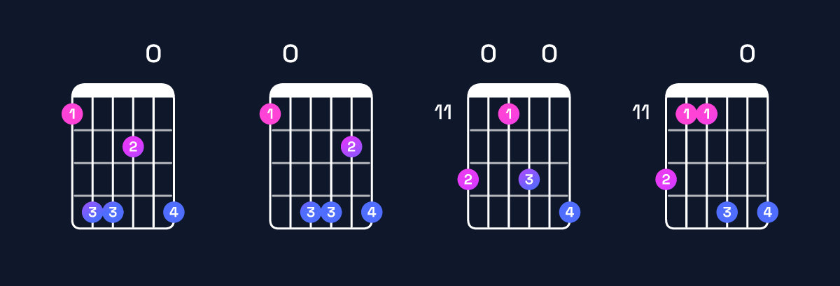 Chord chart for F♯ minor major 11 / E♯ (3rd inversion) Guitar Chord: Notes, Shapes & Bass Note | Guitar Wiz