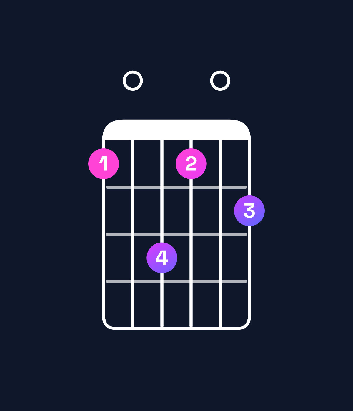 Chord chart for How to play F♯ minor major 11 / E♯ (3rd inversion) chord on guitar — Shape 103102 | Guitar Wiz