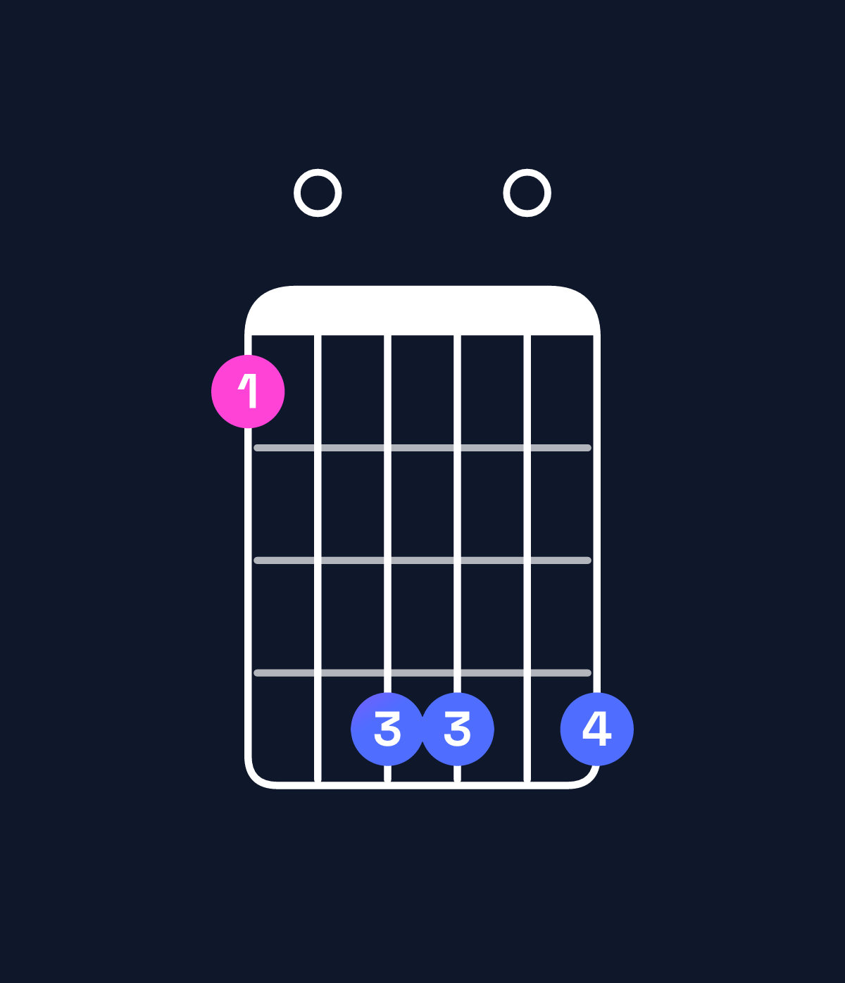 Chord chart for How to play F♯ minor major 11 / E♯ (3rd inversion) chord on guitar — Shape 104404 | Guitar Wiz