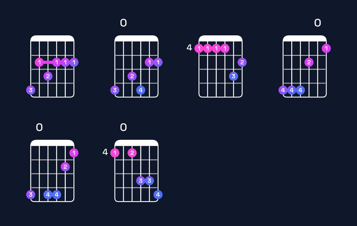 Chord chart for F♯ minor major 11 / G♯ (4th inversion) Guitar Chord: Notes, Shapes & Bass Note | Guitar Wiz