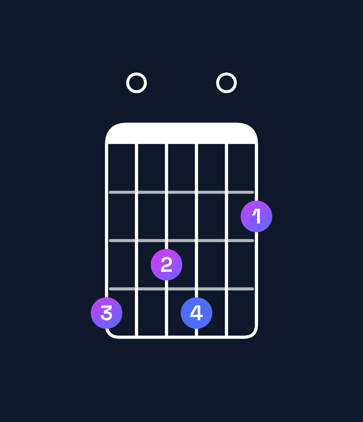 Chord chart for How to play F♯ minor major 11 / G♯ (4th inversion) chord on guitar — Shape 403402 | Guitar Wiz