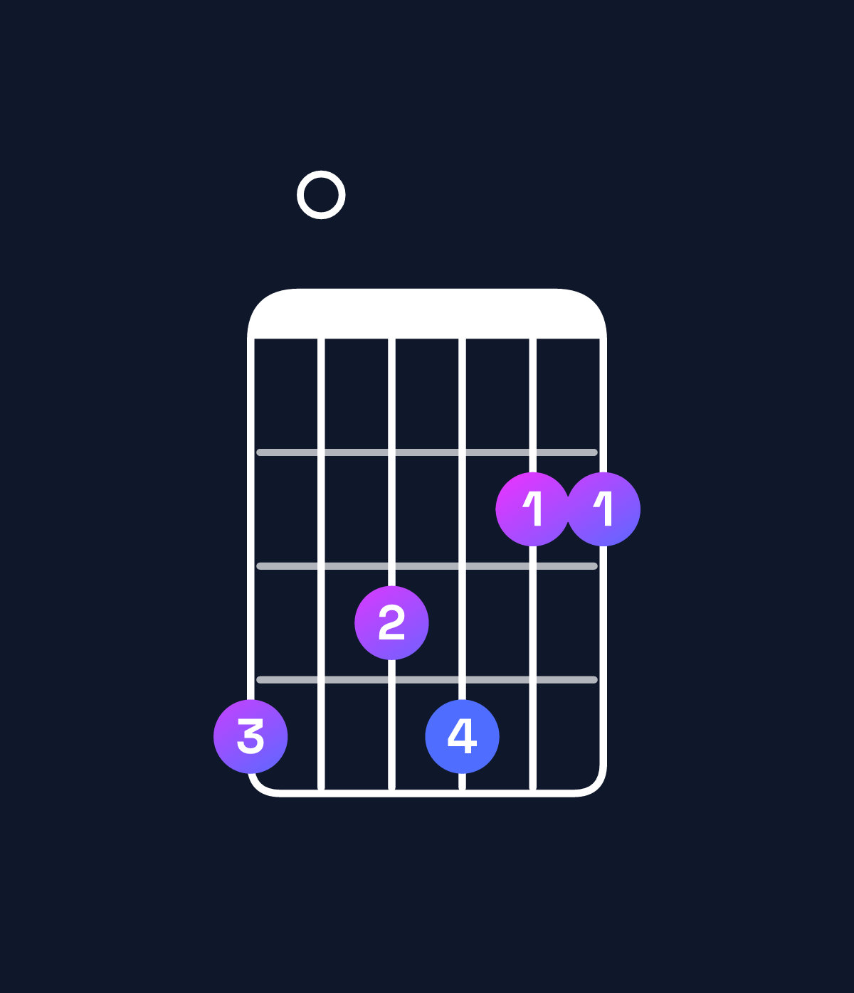 Chord chart for How to play F♯ minor major 11 / G♯ (4th inversion) chord on guitar — Shape 403422 | Guitar Wiz
