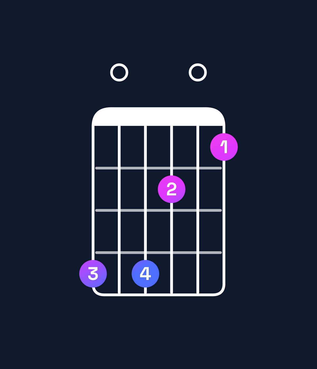 Chord chart for How to play F♯ minor major 11 / G♯ (4th inversion) chord on guitar — Shape 404201 | Guitar Wiz