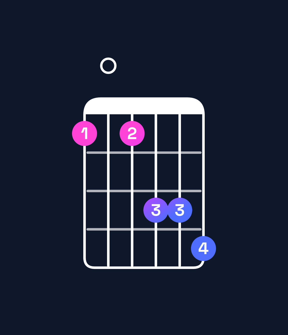 Chord chart for How to play F♯ minor major 11 / G♯ (4th inversion) chord on guitar — Shape 404667 | Guitar Wiz