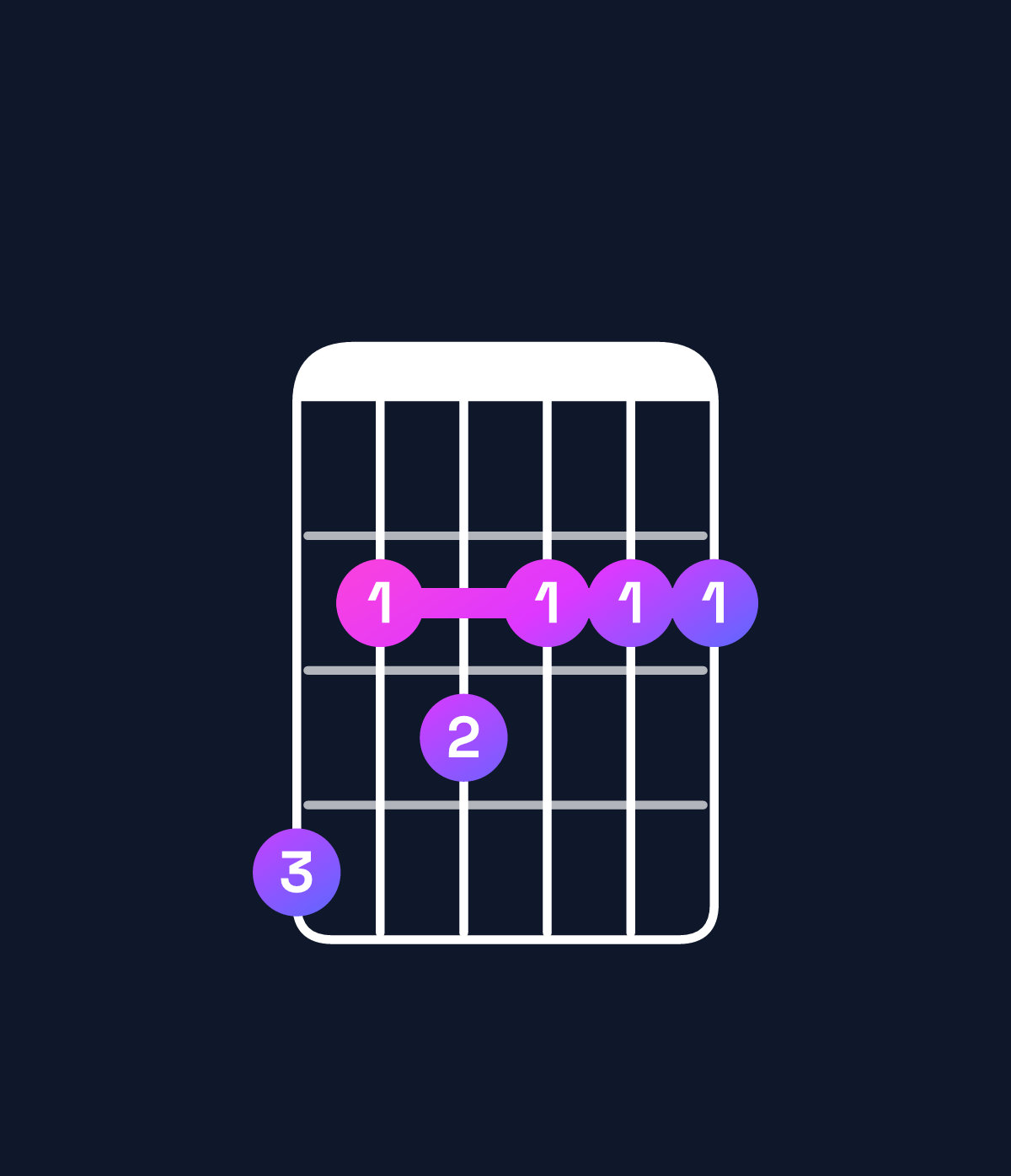 Chord chart for How to play F♯ minor major 11 / G♯ (4th inversion) chord on guitar — Shape 423222 | Guitar Wiz