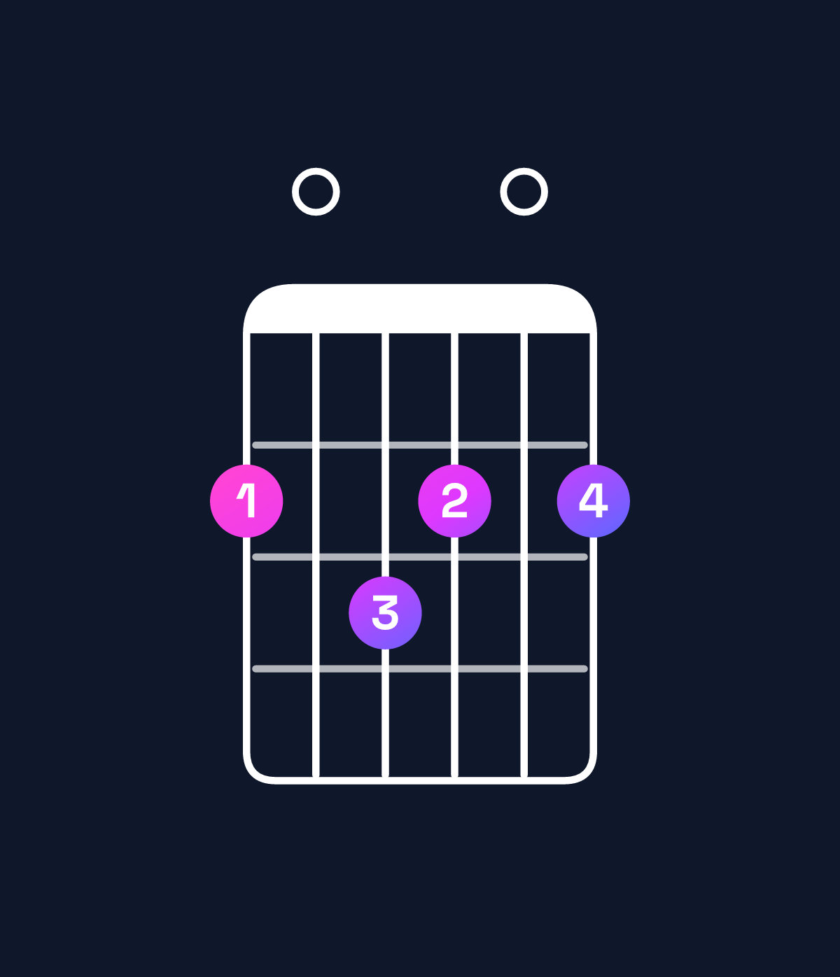 Chord chart for How to play F♯ minor major 7th add 11 chord on guitar — Shape 203202 | Guitar Wiz