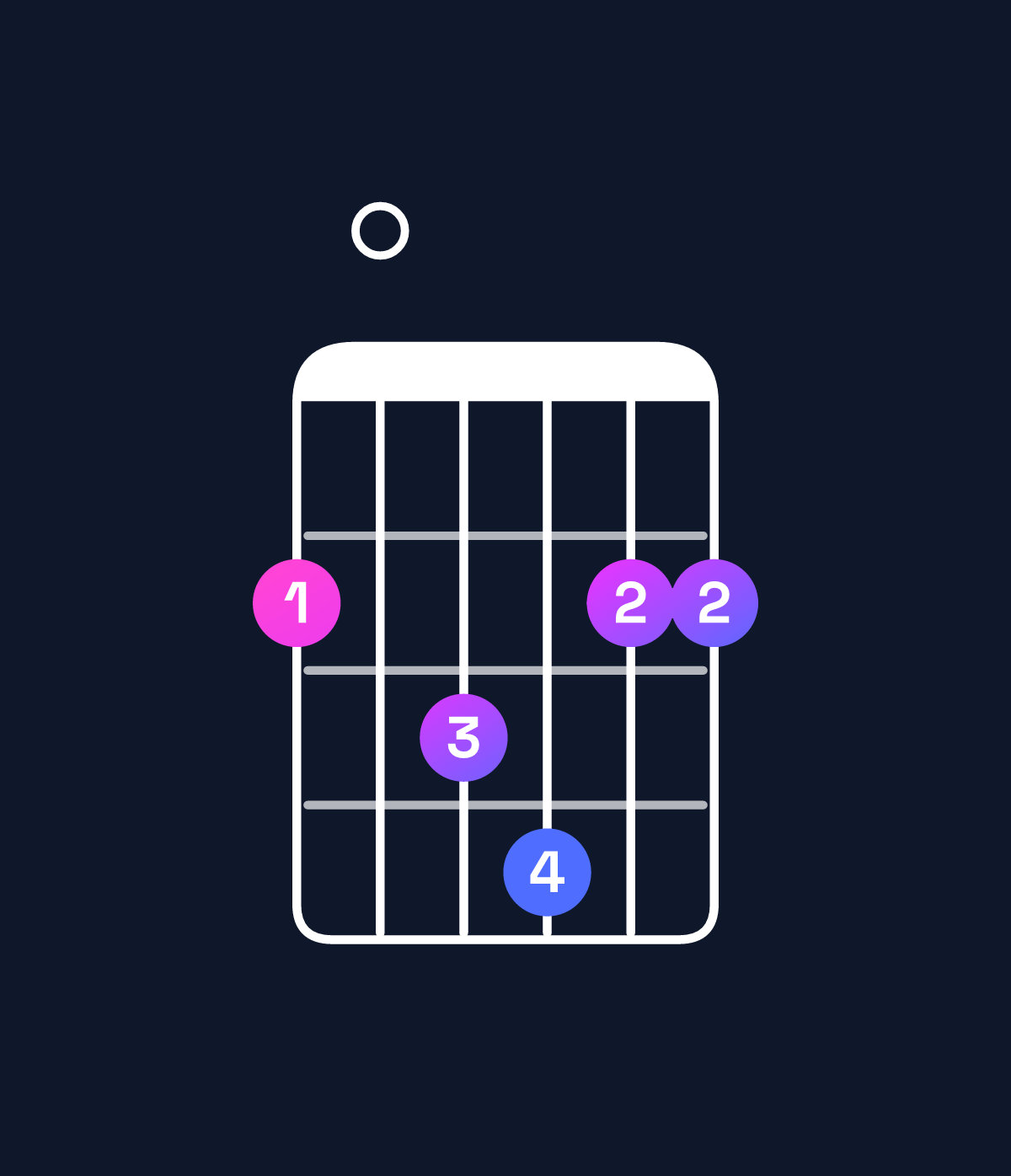 Chord chart for How to play F♯ minor major 7th add 11 chord on guitar — Shape 203422 | Guitar Wiz