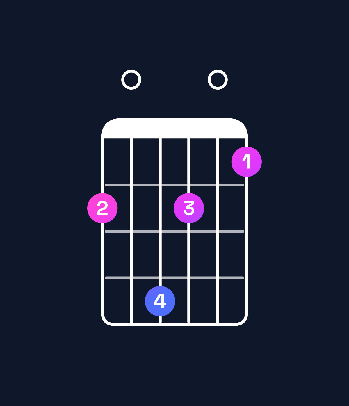 Chord chart for How to play F♯ minor major 7th add 11 chord on guitar — Shape 204201 | Guitar Wiz