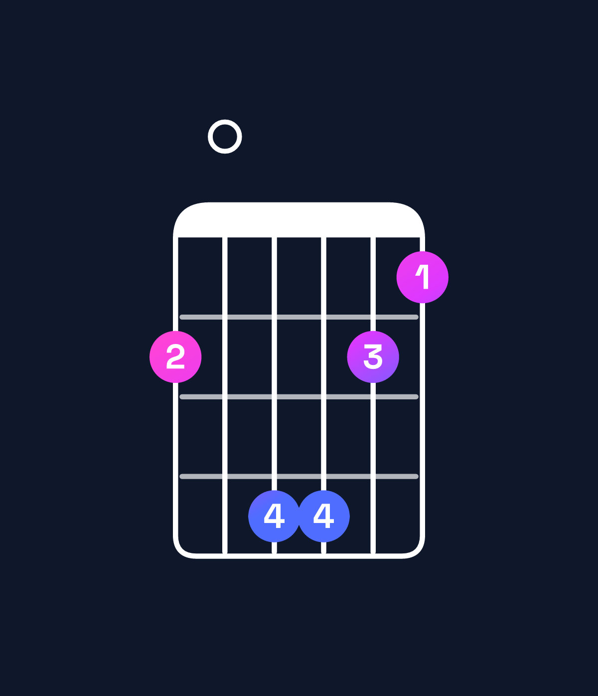 Chord chart for How to play F♯ minor major 7th add 11 chord on guitar — Shape 204421 | Guitar Wiz