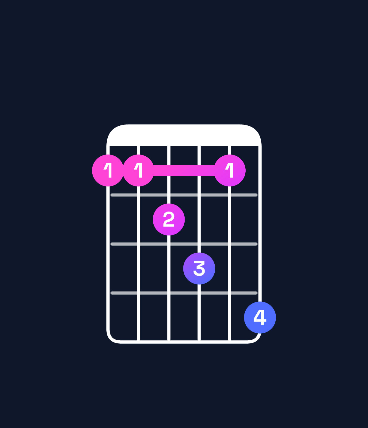 Chord chart for How to play F♯ minor major 7th add 11 chord on guitar — Shape 223425 | Guitar Wiz