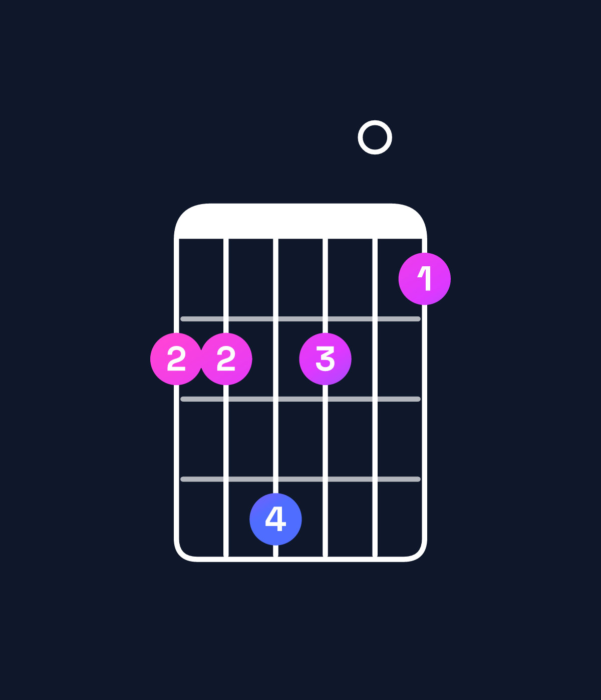 Chord chart for How to play F♯ minor major 7th add 11 chord on guitar — Shape 224201 | Guitar Wiz