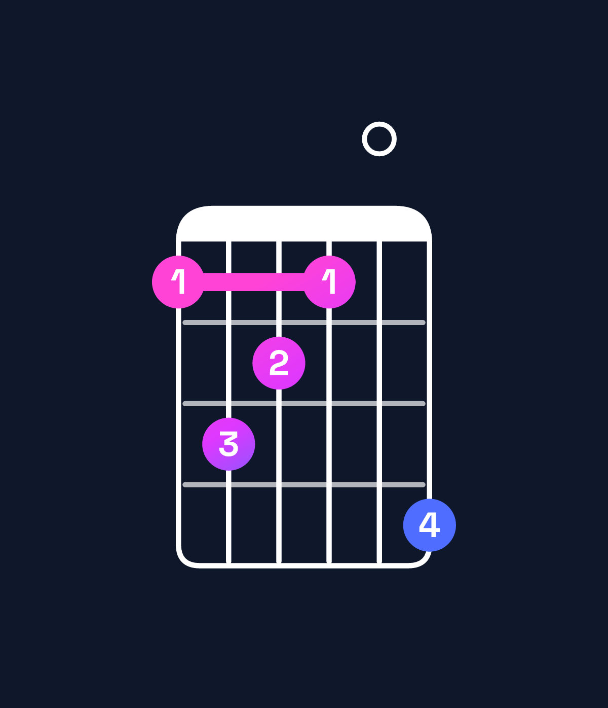 Chord chart for How to play F♯ minor major 7th add 11 chord on guitar — Shape 243205 | Guitar Wiz