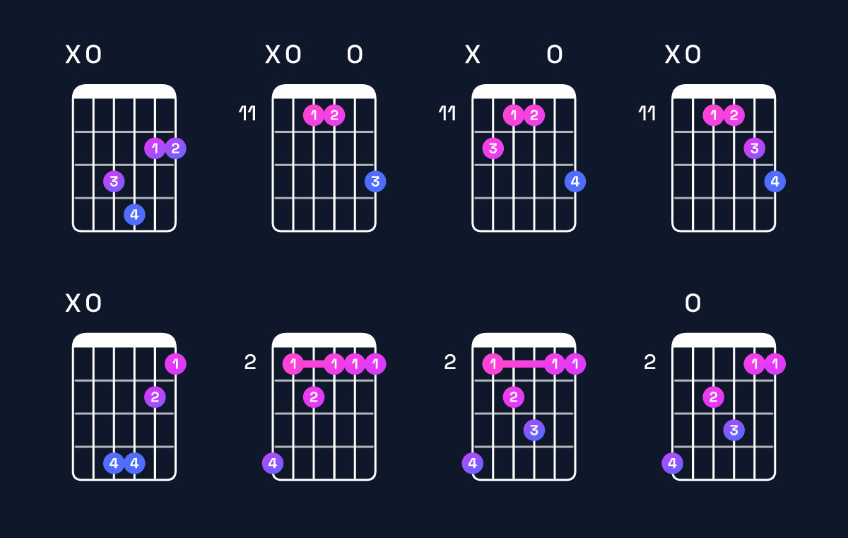 Chord chart for F♯ minor major 7th add 11 / A (1st inversion) Guitar Chord: Notes, Shapes & Bass Note | Guitar Wiz