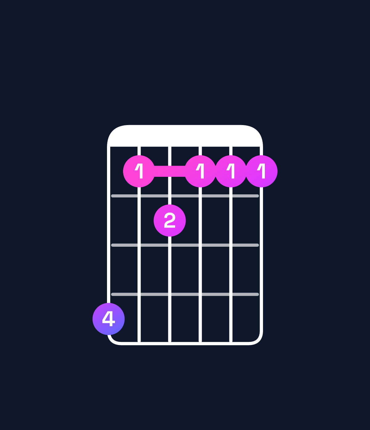 Chord chart for How to play F♯ minor major 7th add 11 / A (1st inversion) chord on guitar — Shape 523222 | Guitar Wiz