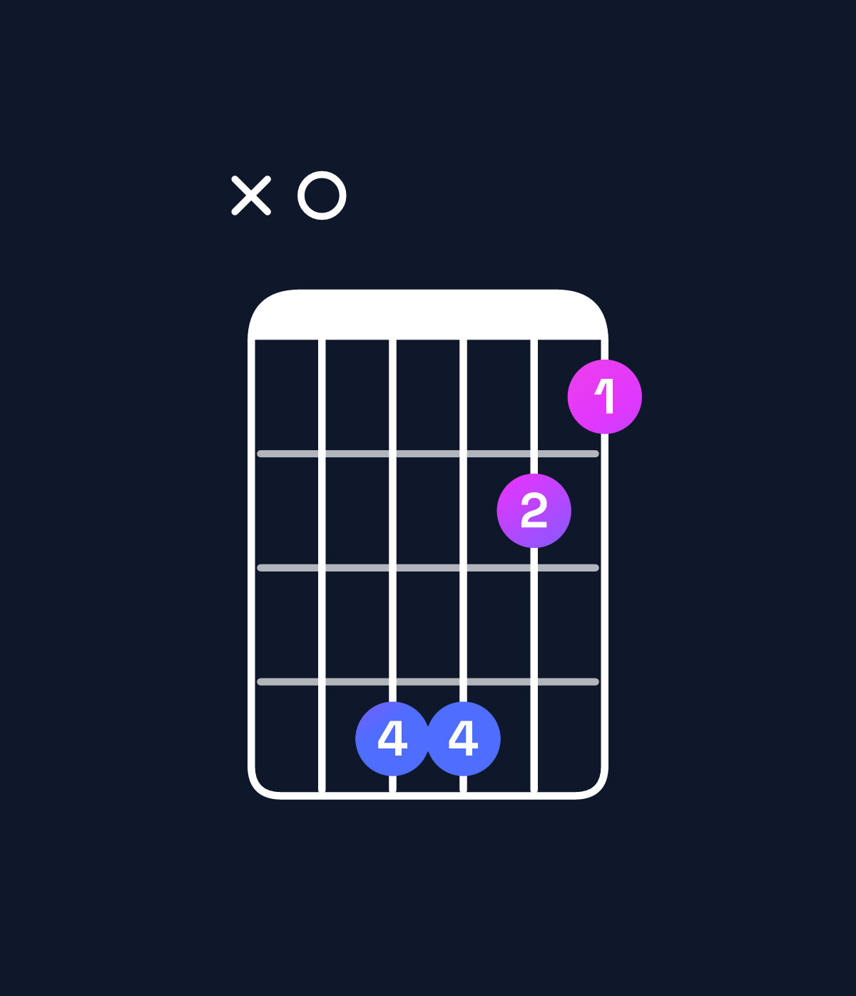 Chord chart for How to play F♯ minor major 7th add 11 / A (1st inversion) chord on guitar — Shape x04421 | Guitar Wiz