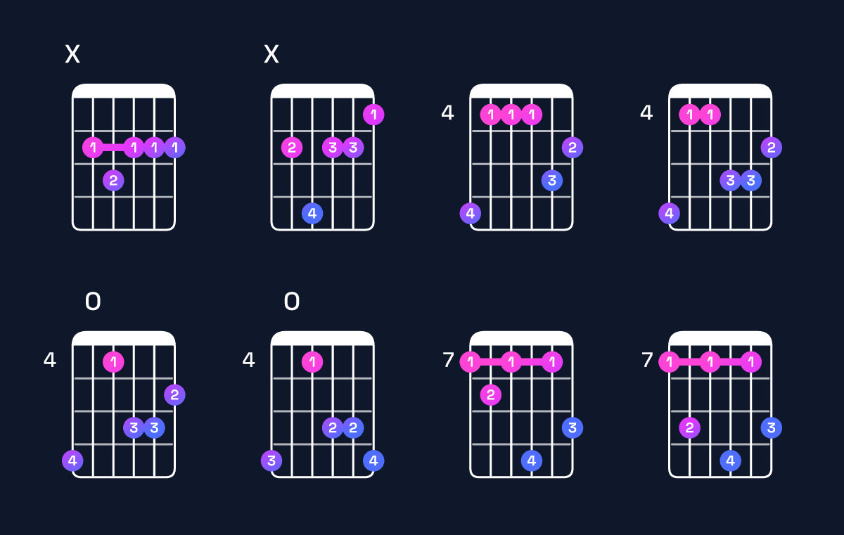 Chord chart for F♯ minor major 7th add 11 / B (4th inversion) Guitar Chord: Notes, Shapes & Bass Note | Guitar Wiz