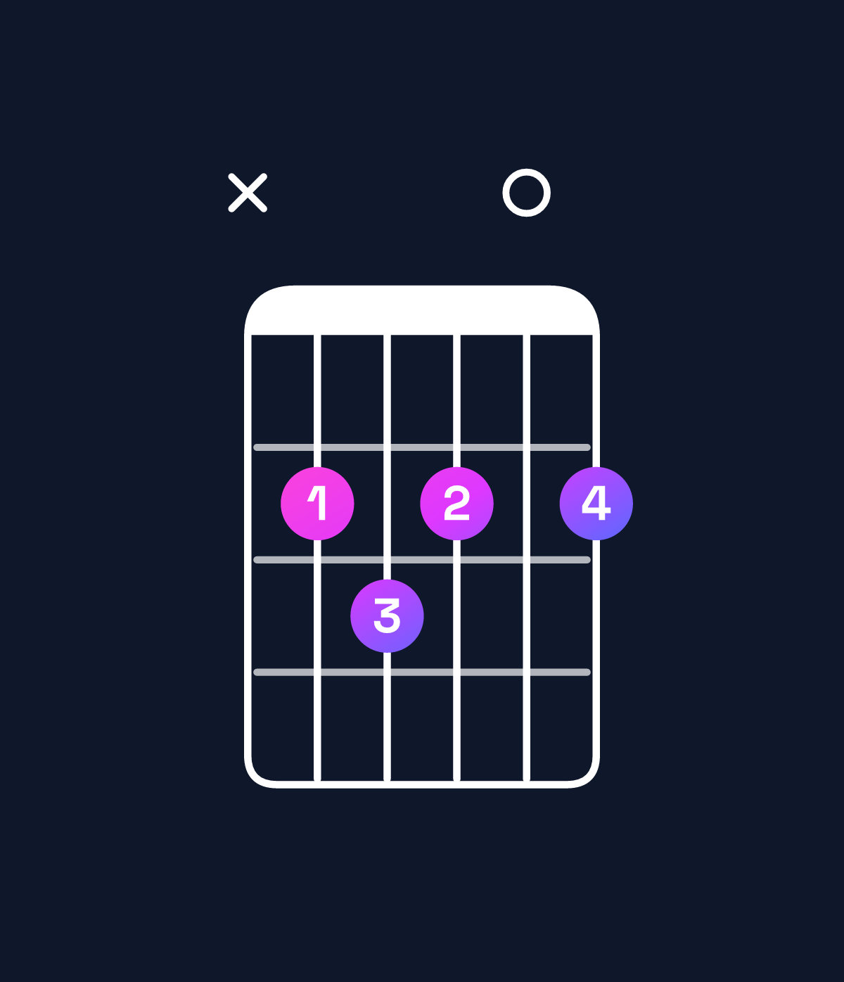 Chord chart for How to play F♯ minor major 7th add 11 / B (4th inversion) chord on guitar — Shape x23202 | Guitar Wiz