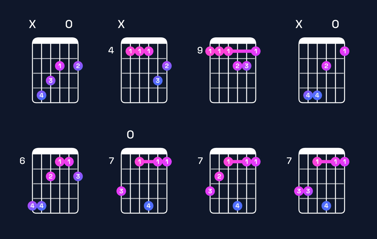 Chord chart for F♯ minor major 7th add 11 / C♯ (2nd inversion) Guitar Chord: Notes, Shapes & Bass Note | Guitar Wiz