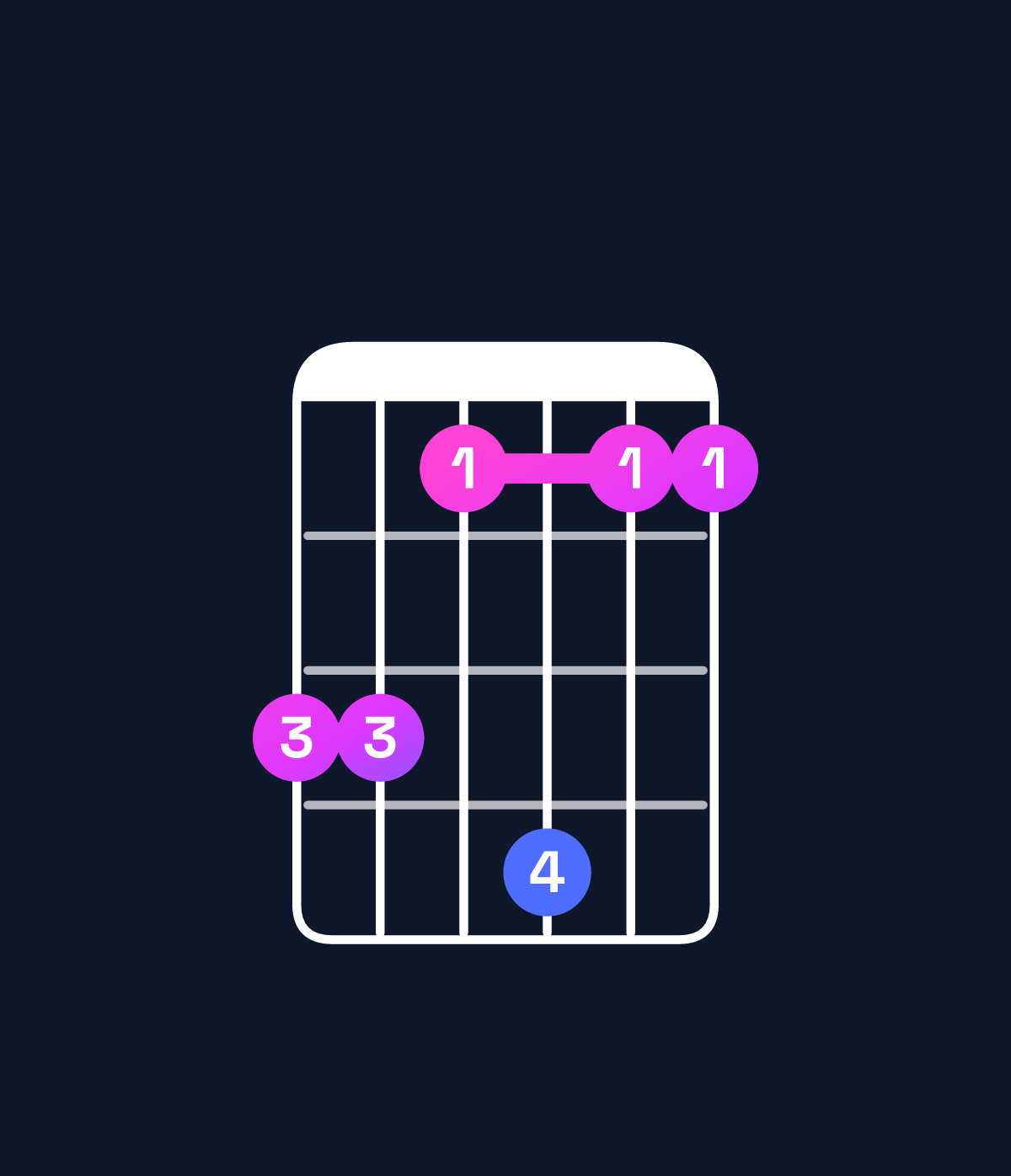 Chord chart for How to play F♯ minor major 7th add 11 / C♯ (2nd inversion) chord on guitar — Shape 997a77 | Guitar Wiz