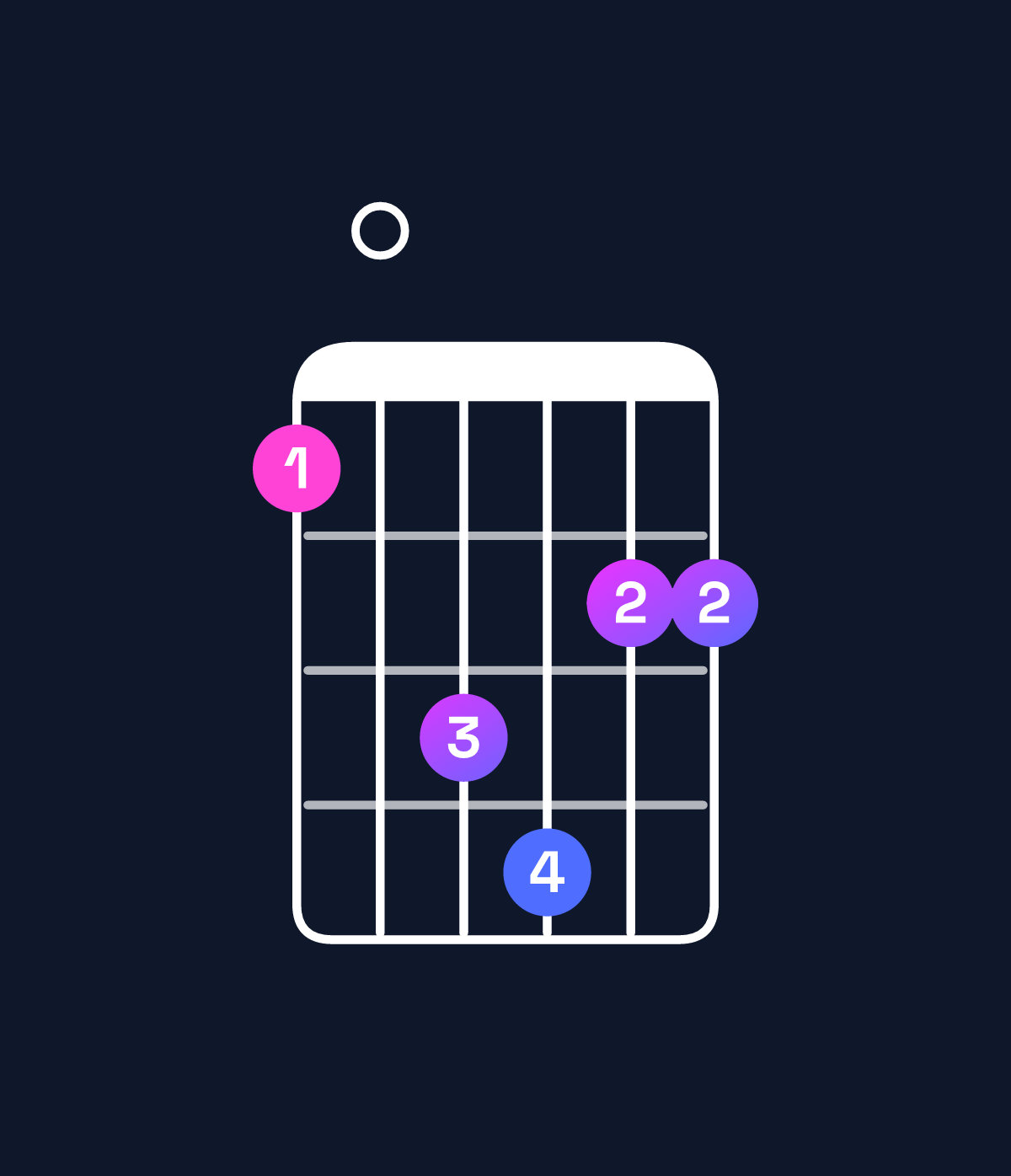 Chord chart for How to play F♯ minor major 7th add 11 / E♯ (3rd inversion) chord on guitar — Shape 103422 | Guitar Wiz