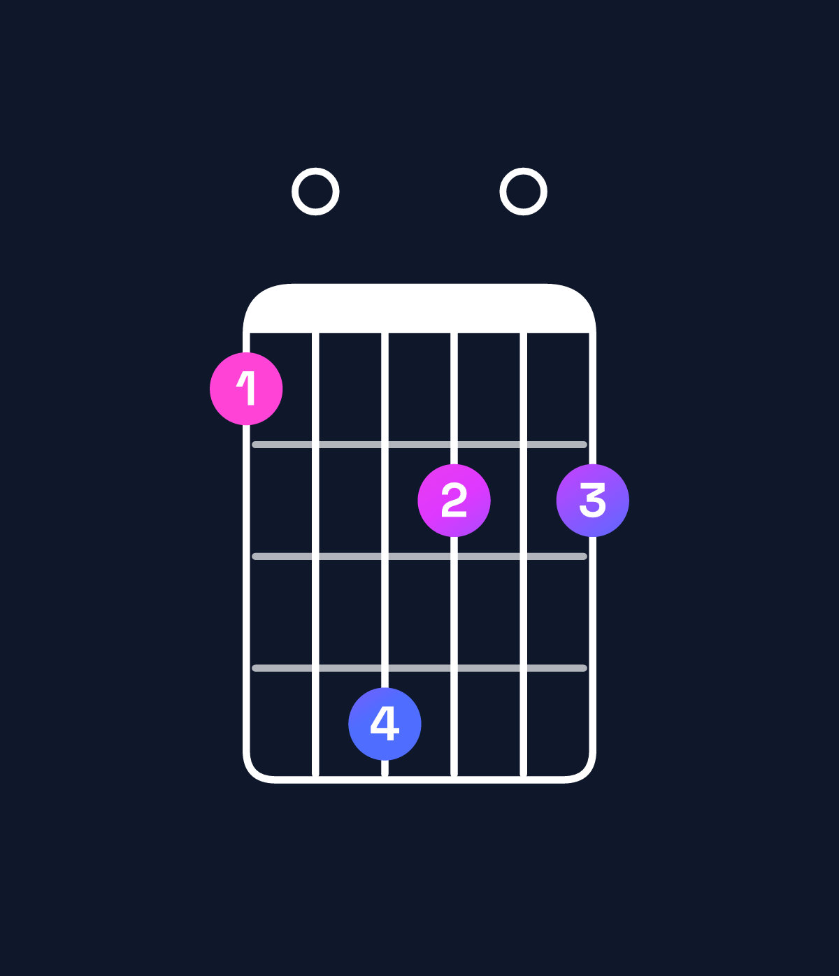 Chord chart for How to play F♯ minor major 7th add 11 / E♯ (3rd inversion) chord on guitar — Shape 104202 | Guitar Wiz