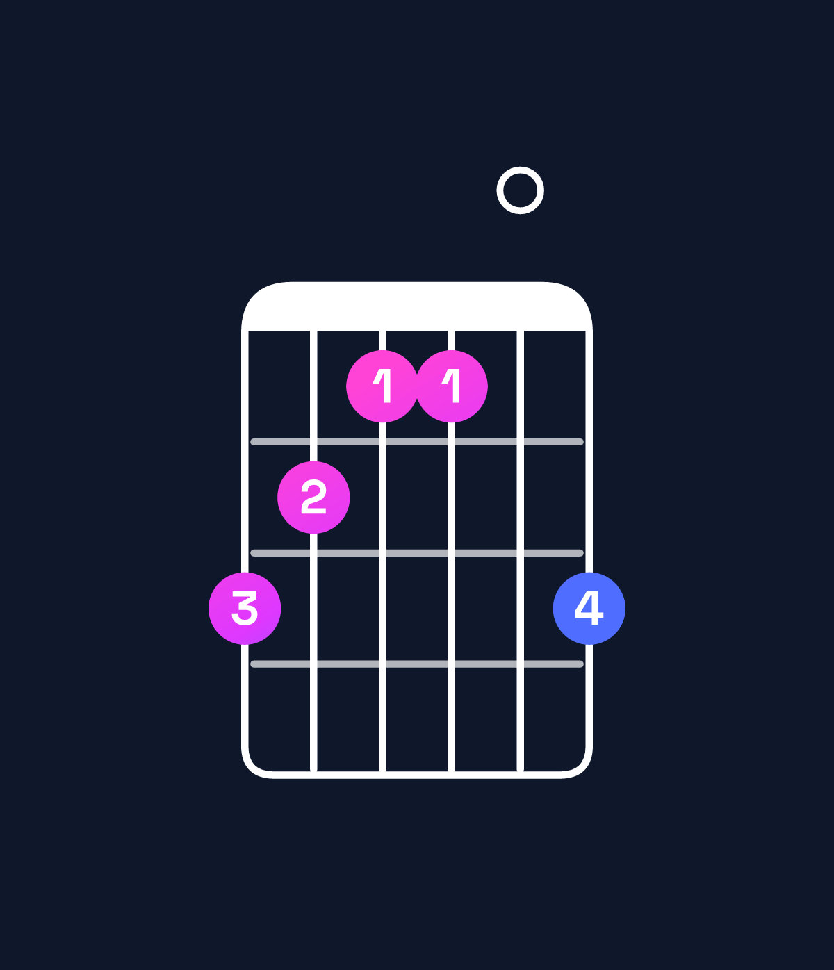 Chord chart for How to play F♯ minor major 7th add 11 / E♯ (3rd inversion) chord on guitar — Shape dcbb0d | Guitar Wiz