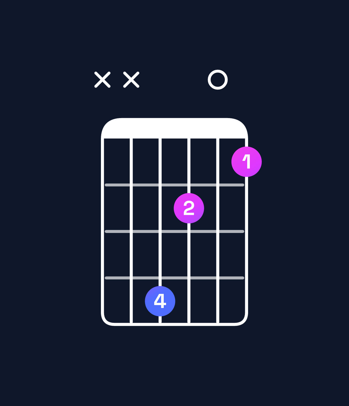 Chord chart for How to play F♯ minor major 7th add 11 chord on guitar — Shape xx4201 | Guitar Wiz