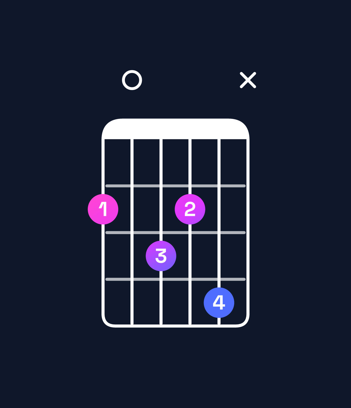 Chord chart for How to play F♯ minor major 7th add 13 chord on guitar — Shape 20324x | Guitar Wiz