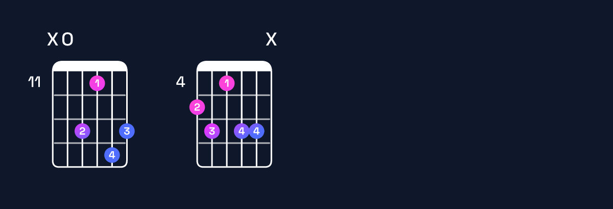 Chord chart for F♯ minor major 7th add 13 / A (1st inversion) Guitar Chord: Notes, Shapes & Bass Note | Guitar Wiz