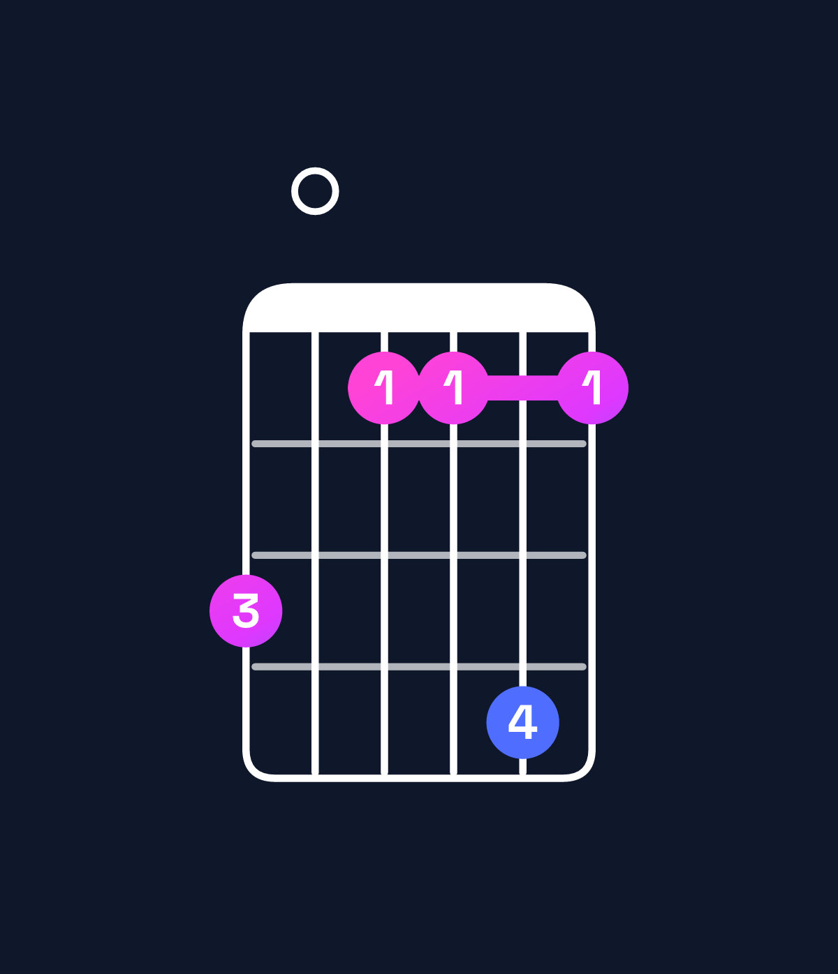 Chord chart for How to play F♯ minor major 7th add 13 / E♯ (3rd inversion) chord on guitar — Shape d0bbeb | Guitar Wiz