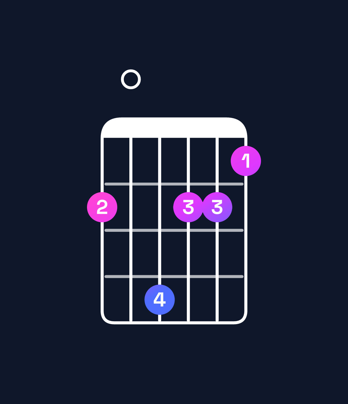 Chord chart for How to play F♯ minor major 7th chord on guitar — Shape 204221 | Guitar Wiz
