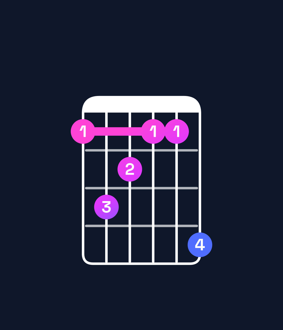 Chord chart for How to play F♯ minor major 7th chord on guitar — Shape 243225 | Guitar Wiz