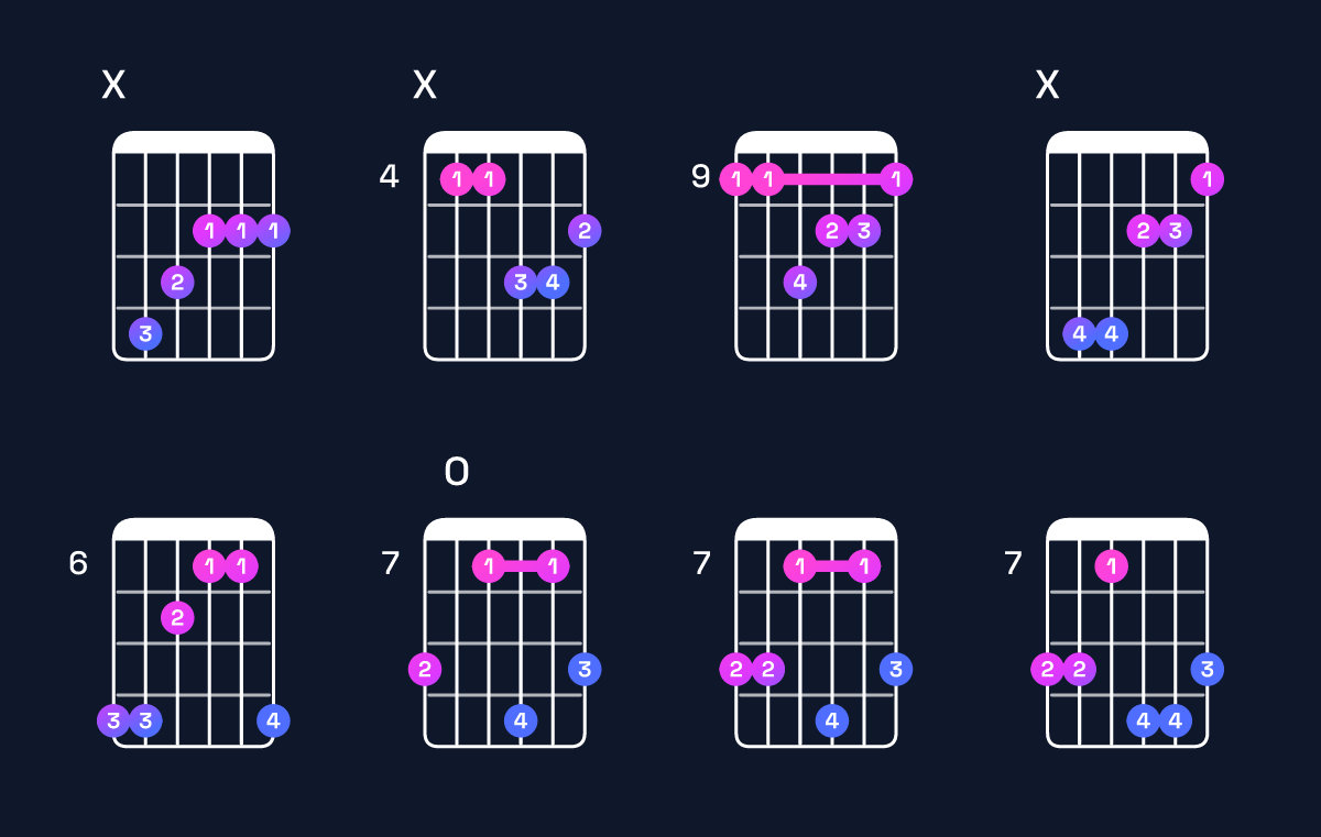 Chord chart for F♯ minor major 7th / C♯ (2nd inversion) Guitar Chord: Notes, Shapes & Bass Note | Guitar Wiz