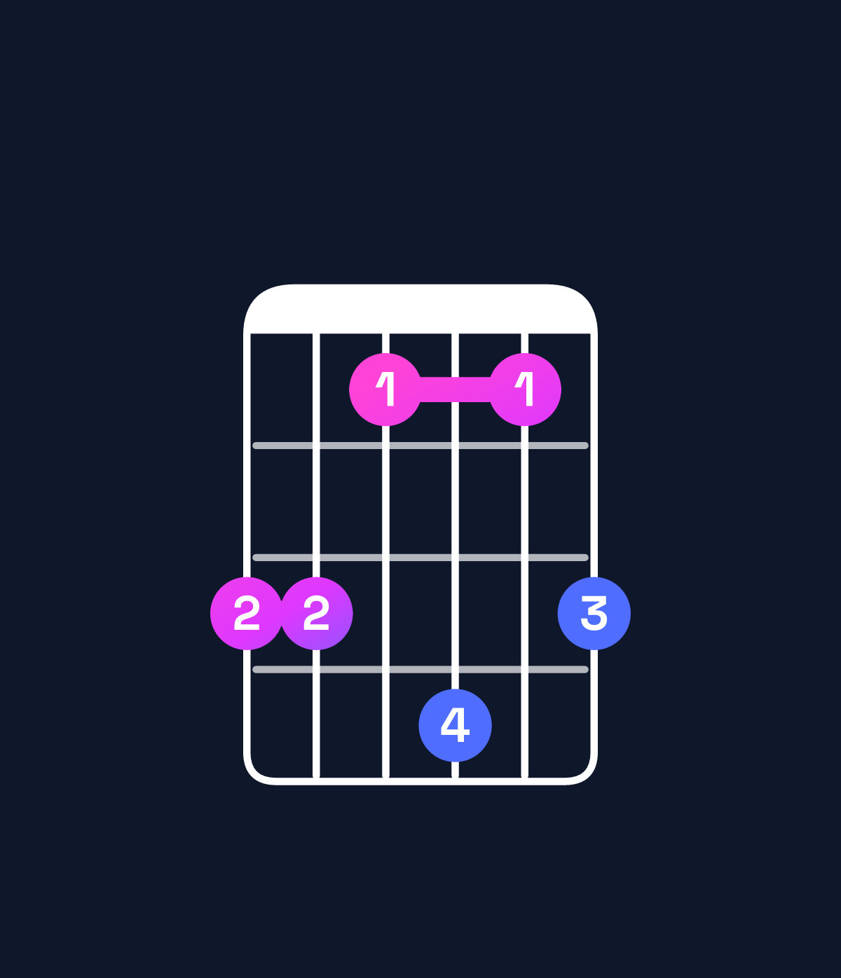 Chord chart for How to play F♯ minor major 7th / C♯ (2nd inversion) chord on guitar — Shape 997a79 | Guitar Wiz